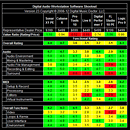Price/Performance Ratings for top recording software - by Digital Music Doctor