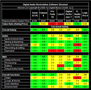 Price/Performance Ratings for top recording software - by Digital Music Doctor